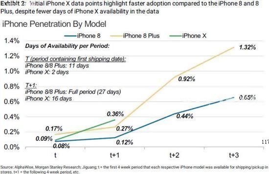 iPhone X让中国iPhone用户换机周期缩短一半[多图]图片1