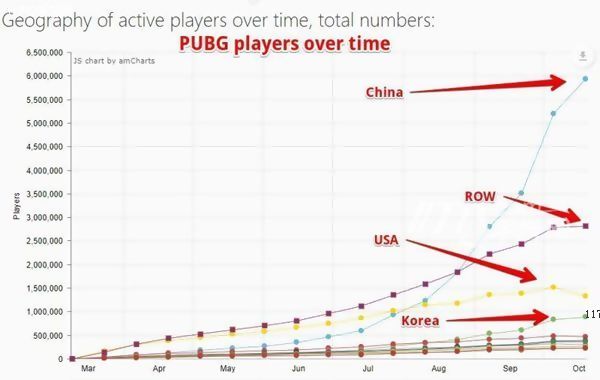 《绝地求生》销量达到1800万 中国玩家占1/3[多图]图片2