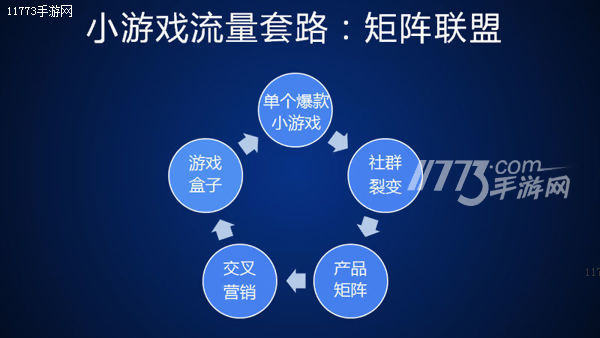 白鹭科技陈书艺：小游戏的机会或在玩法、裂变、社群[多图]图片5