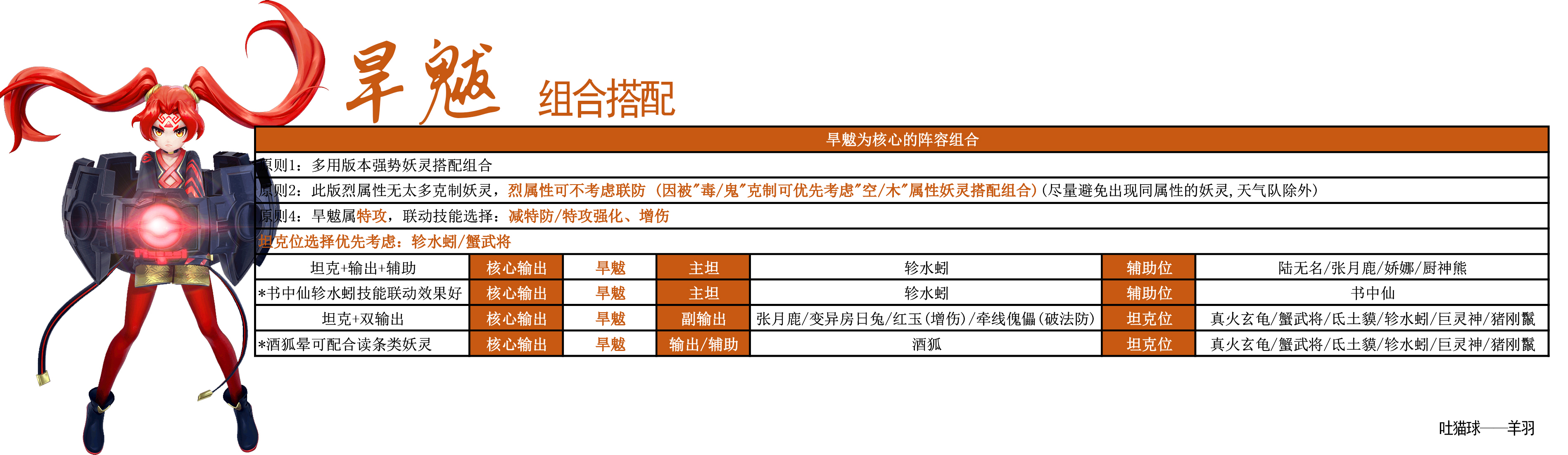 一起来捉妖旱魃阵容怎么搭配 旱魃阵容搭配推荐攻略