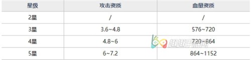 魂器学院玄武之魂怎么样 UR魂器技能属性分析