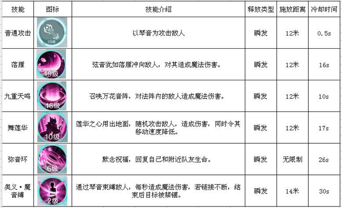 雪鹰领主手游琴师玩法攻略 琴师技能及属性加点详解