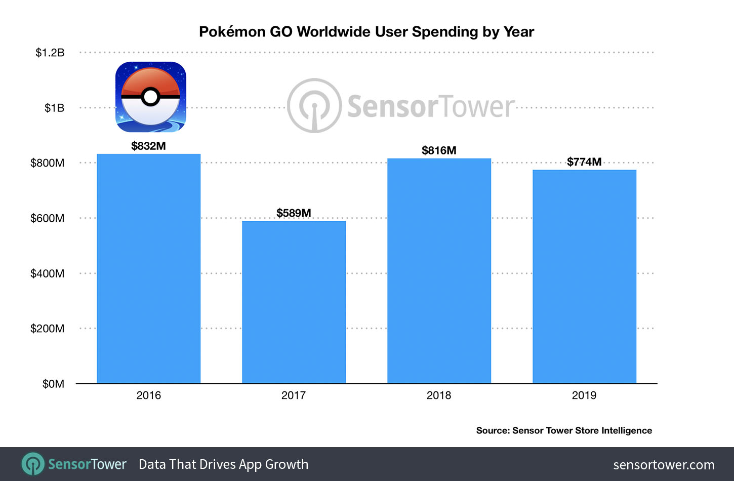 《宝可梦GO》累计收入突破30亿美元 美国玩家贡献最大