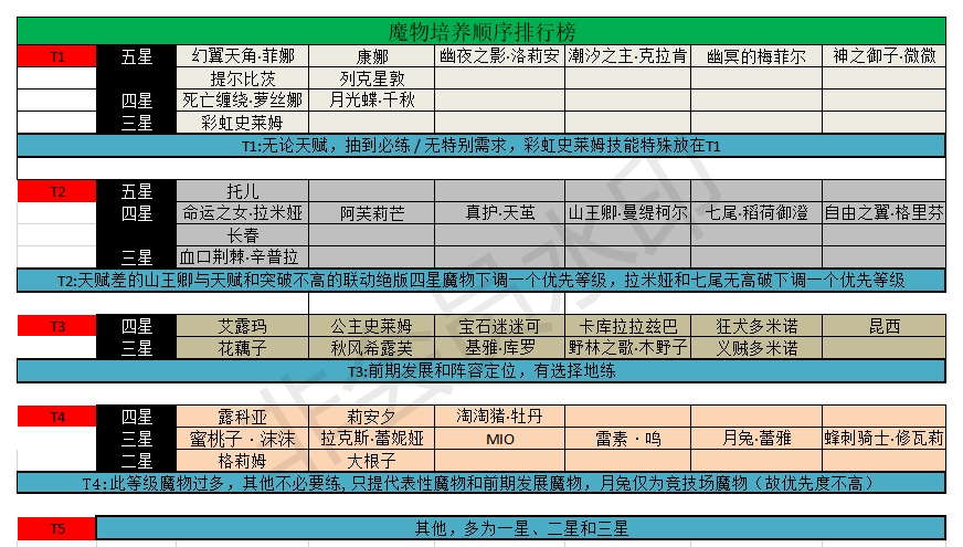 牧羊人之心魔物培养顺序推荐 魔物强度排行