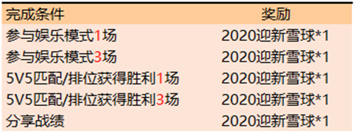 王者荣耀2020迎新雪球怎么刷 S17雪球快速获取妙招