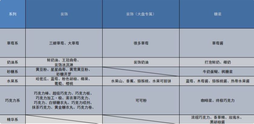 创意蛋糕店食材配方大全汇总 创意蛋糕店玩法技巧及注意事项