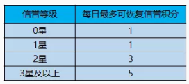 王者荣耀s15赛季更新 s15赛季更新汇总