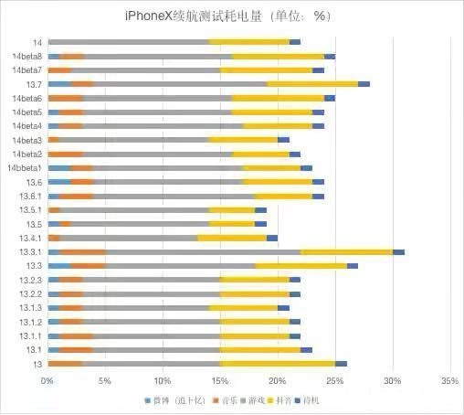 ios14.0.1耗电快吗？续航能力怎么样？苹果14系统电量损耗测试[多图]图片4