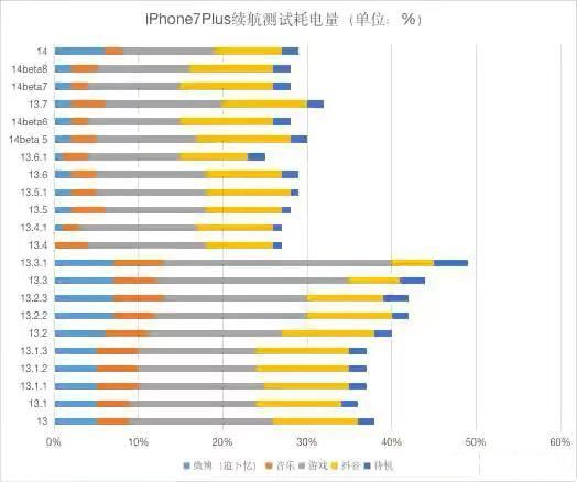 ios14.0.1耗电快吗？续航能力怎么样？苹果14系统电量损耗测试[多图]图片5