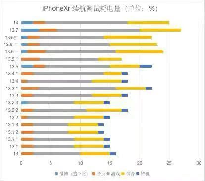 ios14.0.1耗电快吗？续航能力怎么样？苹果14系统电量损耗测试[多图]图片3