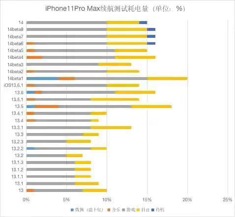 ios14.0.1耗电快吗？续航能力怎么样？苹果14系统电量损耗测试[多图]图片2